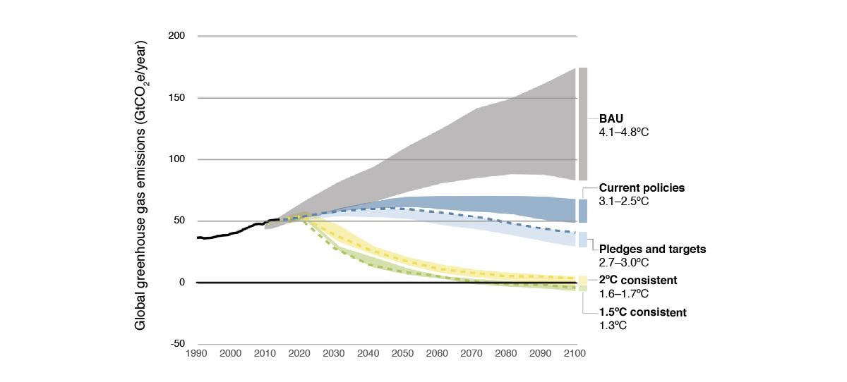 Fig. 1.2. Greenhouse gas emissions: warming projected by 2100