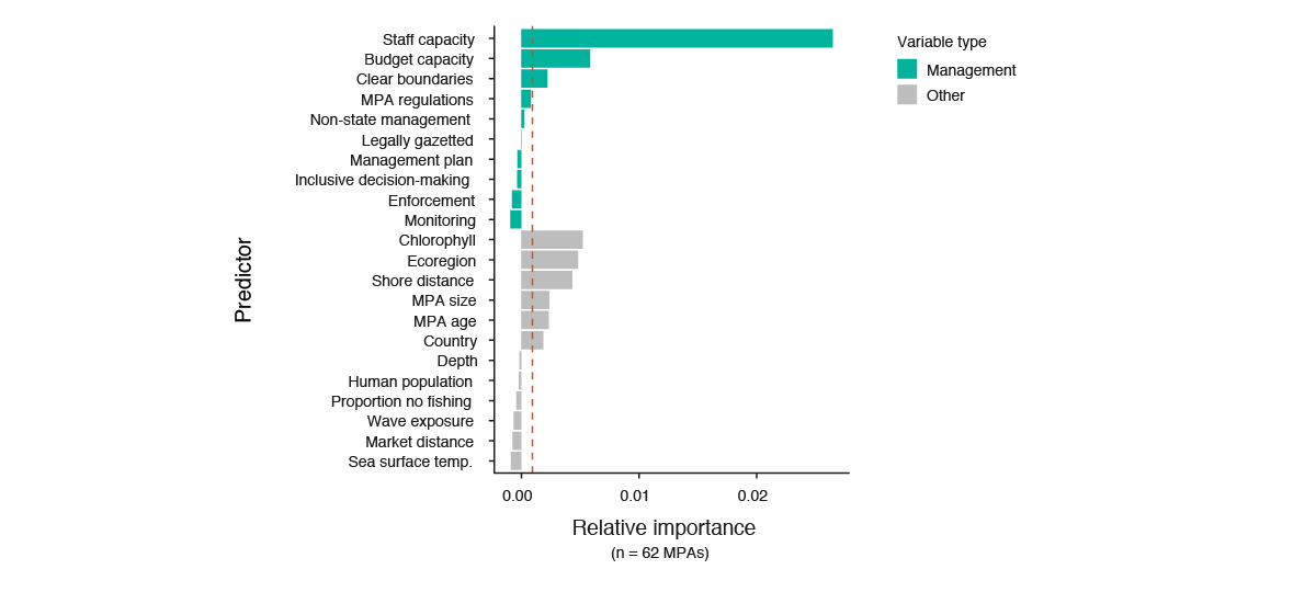 Fig.6.10. Relationship between MPA management processes and ecological impact chart