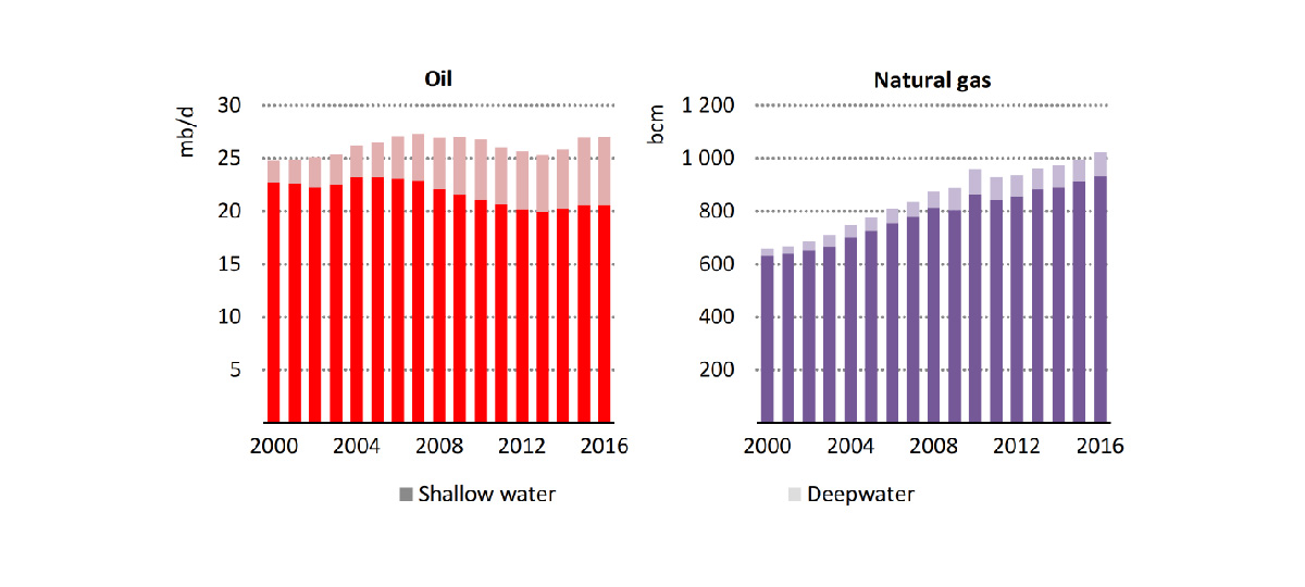 oil and gas charts