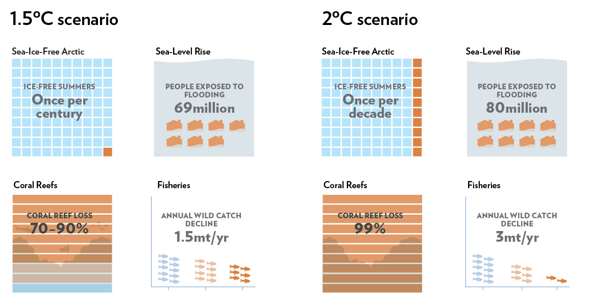 Fig. 1.12. Impacts associated with 1.5- and 2-degrees Celsius temperature increase