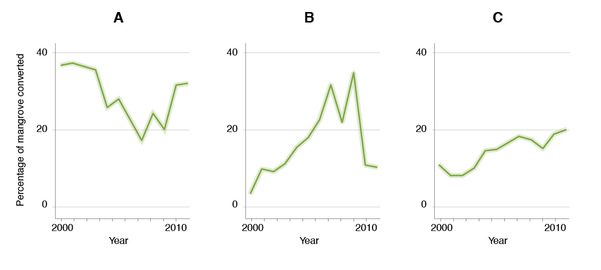 Fig. 3.9. Temporal trends in the conversion of mangrove habitats to aquaculture in Southeast Asia between 2000 and 2012 chart