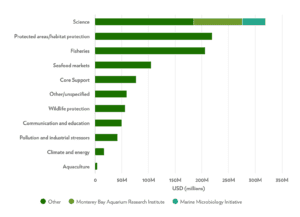Marine philanthropic funding by issue area, 2015-2016
