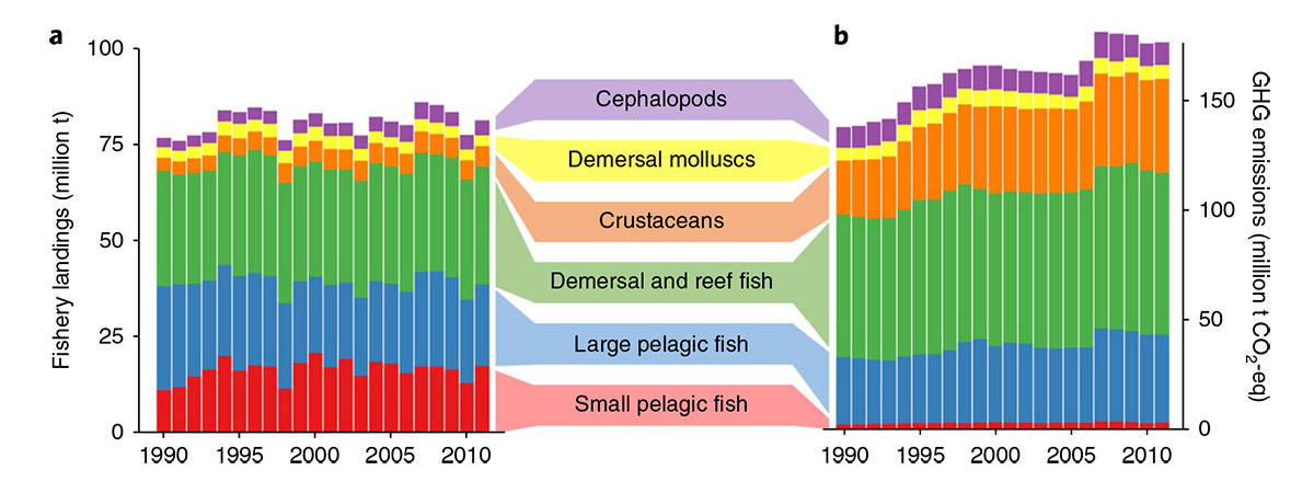 Global marine fishery landings and GHG emissions for 1990–2011 level