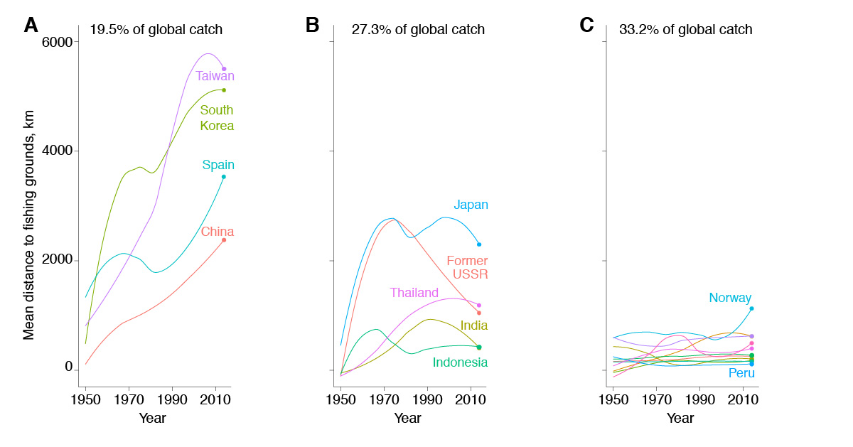 Trends in the distance traveled to fish (1950 to 2014) chart