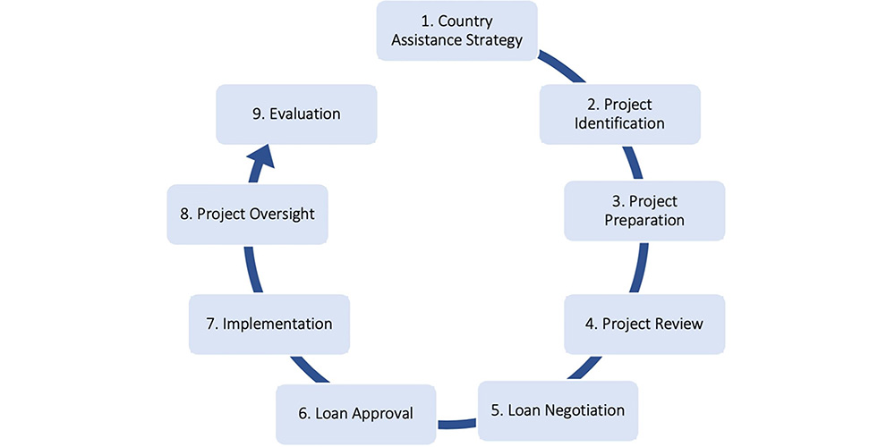 The World Bank project cycle figure