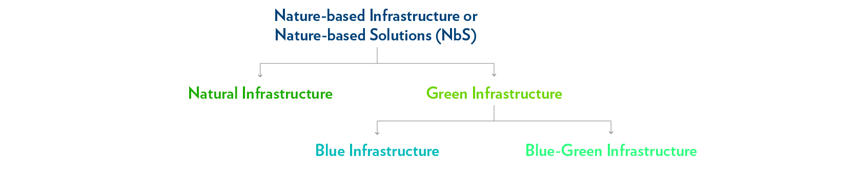 diagram green infrastructure terms
