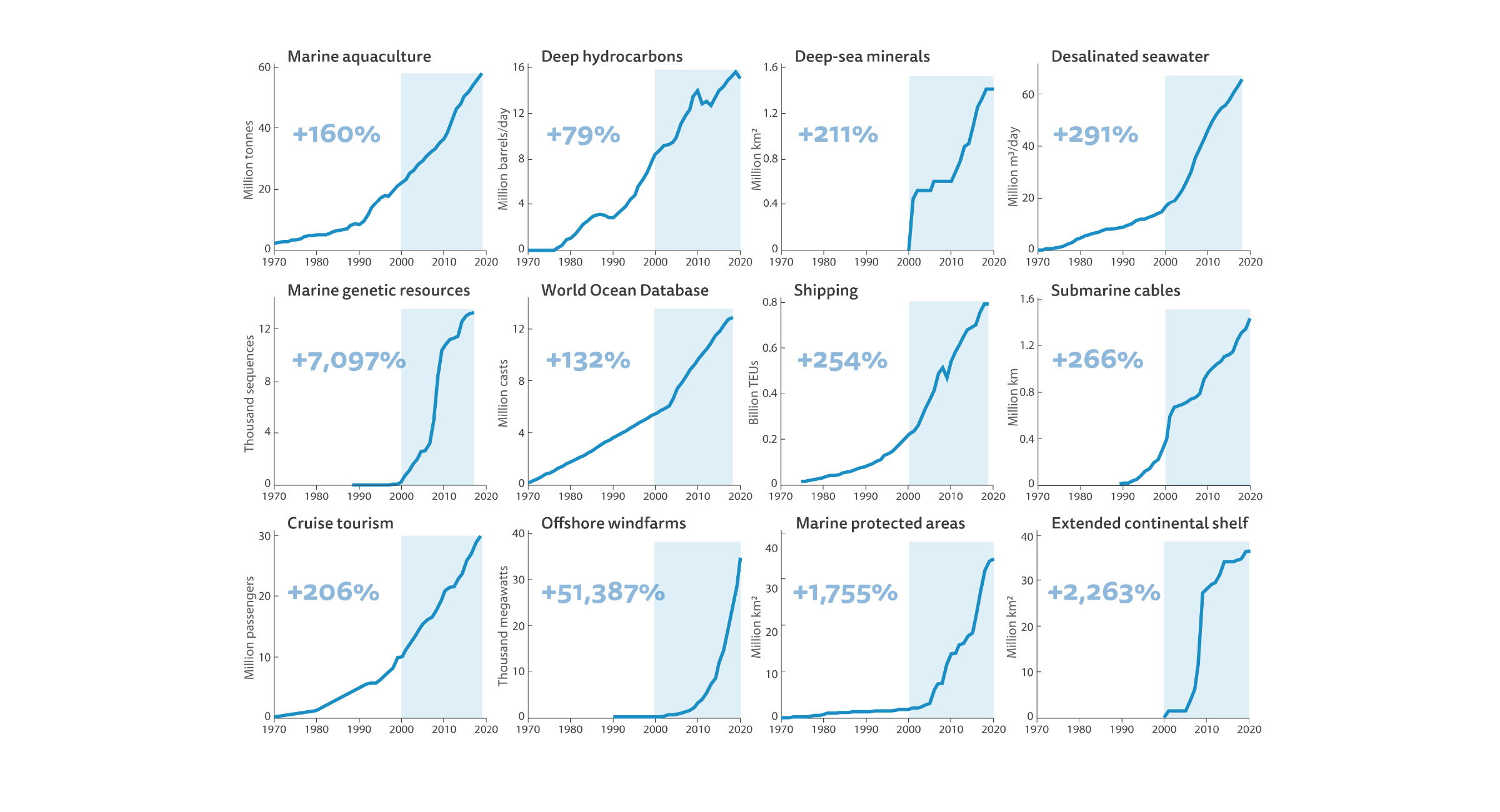 The Blue Acceleration chart Jouffray et al