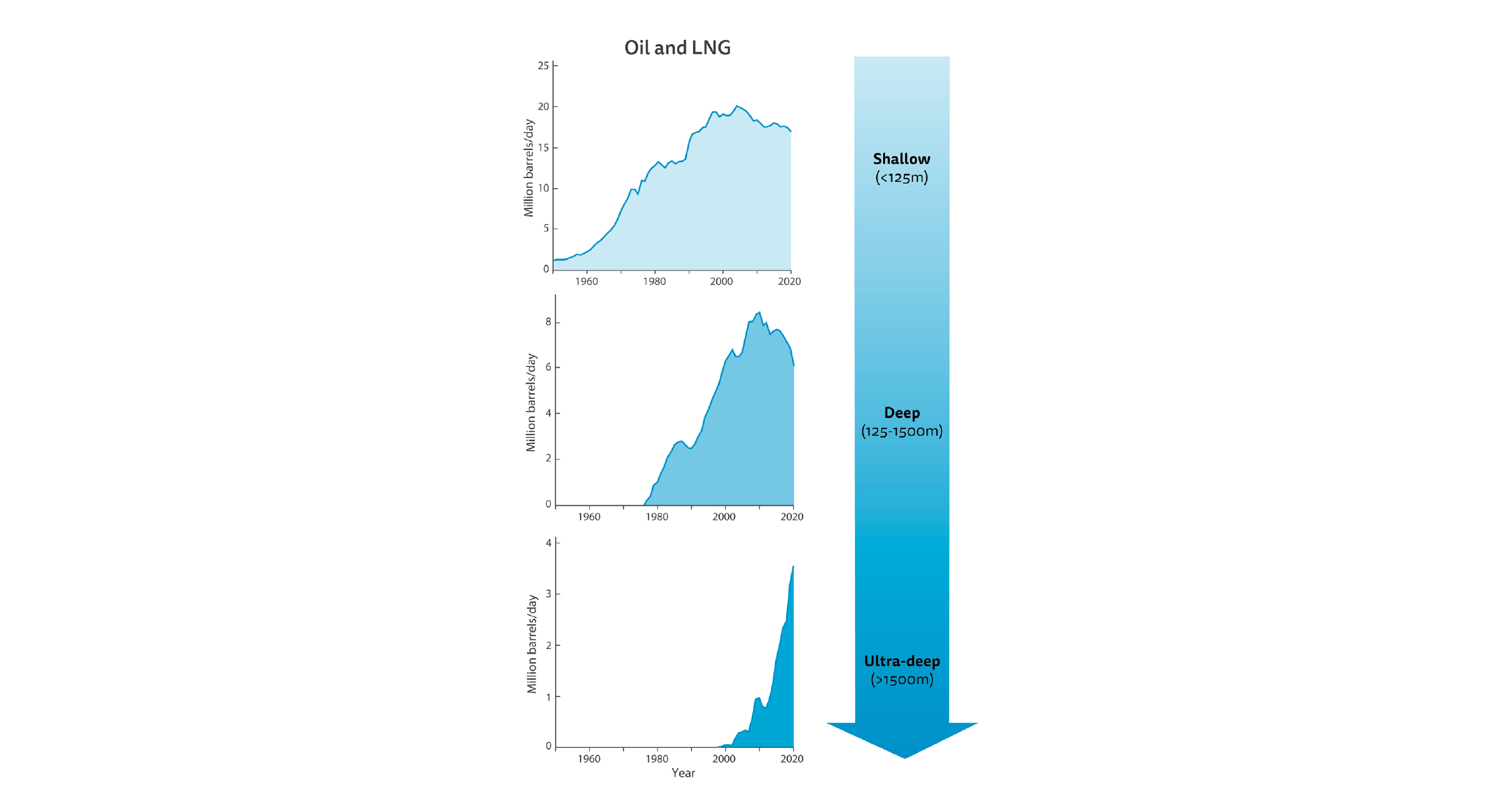Production trends over time of crude oil and LNG