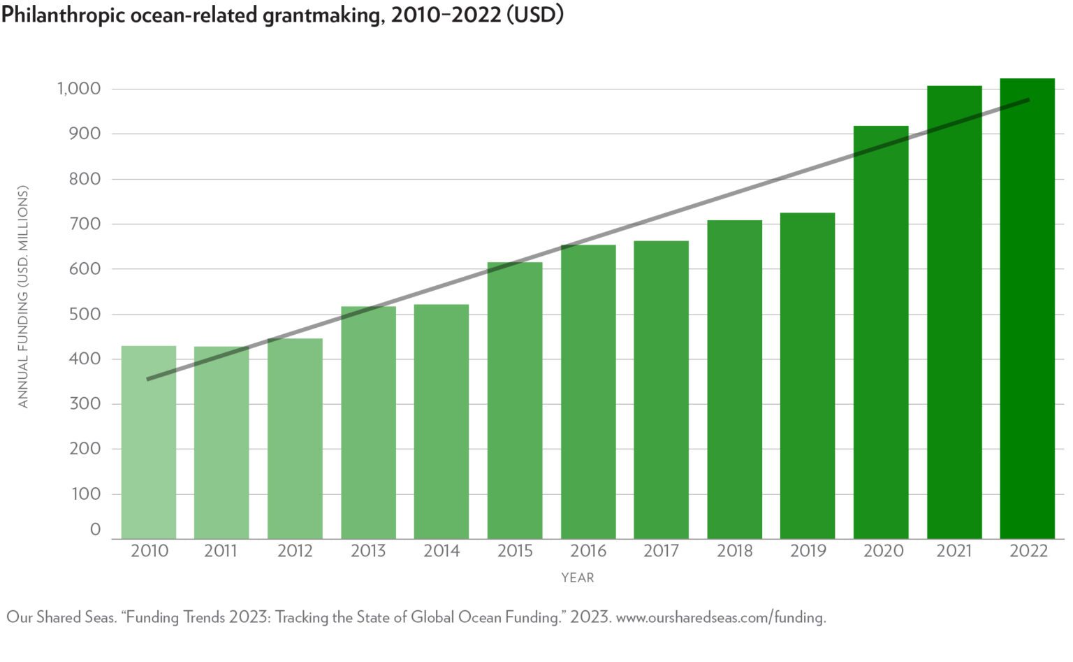 Funding Trends 2023: Tracking the State of Global Ocean Funding - Our ...